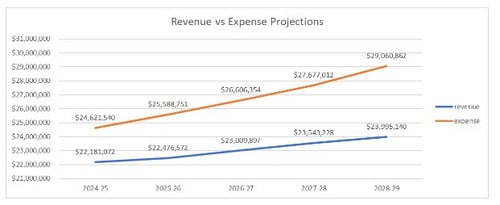 District Revenue vs Expenses
