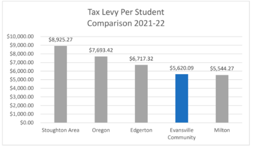 Tax Levy Per Student