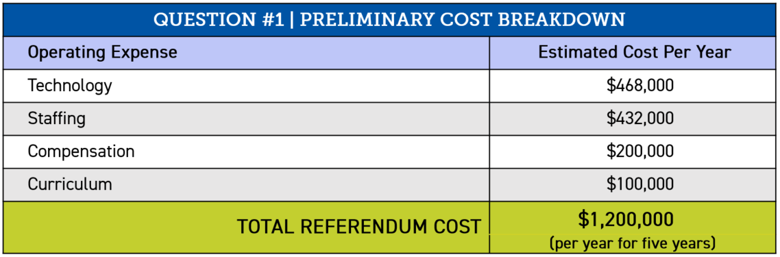 The Cost Question 1 Table 1