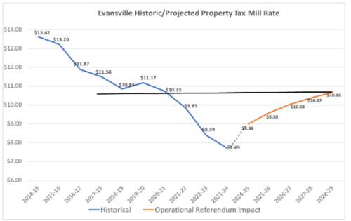 Historic/Projected Property Tax Mill Rate