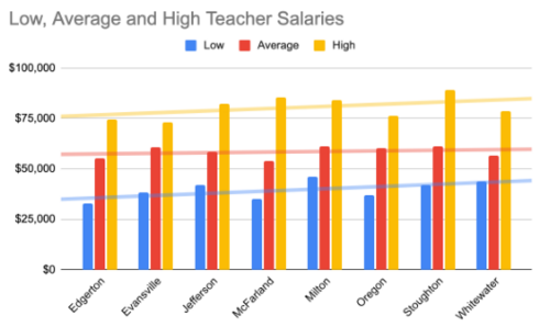 Low, Average, and High Teacher Salaries
